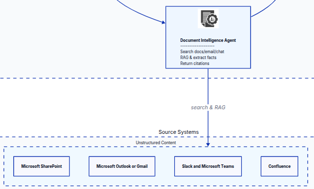 Document Intelligence Agent architecture