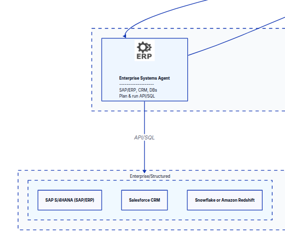 Enterprise Systems Agent architecture